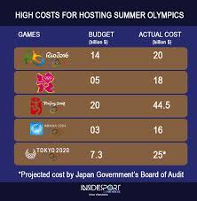 Eventually, the ioc last month said it had entered into a discussion with brisbane to host the 2032 olympics and paralympics, meaning india's hopes were dashed once again. India Bidding For 2032 Olympics But How Much Will The Games Cost Insidesport