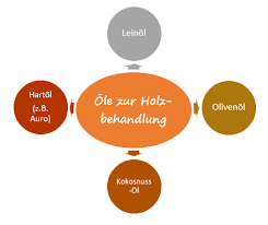 Mit dieser vorrichtung schafft es die oberfräse, alles gefahrlos und perfekt. Holzschneidebretter Pflegen Welches Ol Dafur Benutzen