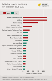 The Companies Lobbying Furiously Against Strong Net