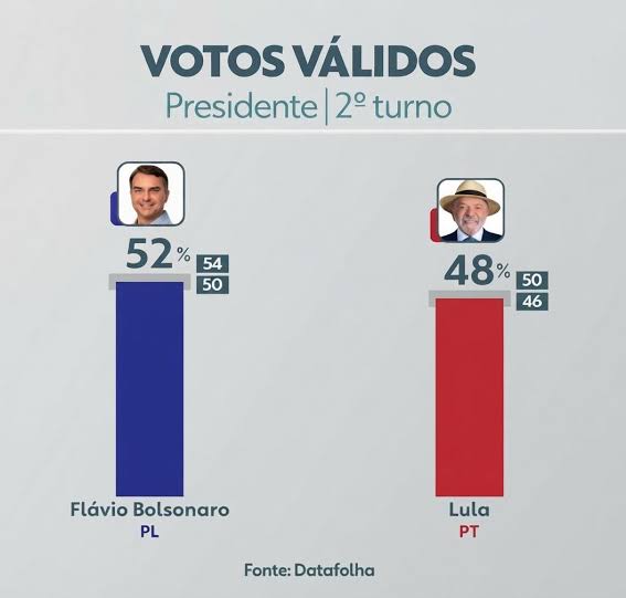 SeLigaAraruama VOTOS VÁLIDOS: FLÁVIO BOLSONARO TEM 52% E LULA, 48%, APONTA  DATAFOLHA A primeira pesquisa Datafolha para o segundo turno da disputa  presidencial aponta Flávio Bolsonaro (PL) com 52% d