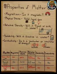 Properties Of Matter Anchor Chart For Reviewing For 5th
