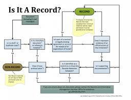 Records Management Basics Information Security Swarthmore College Records Management Information Governance Electronic Records