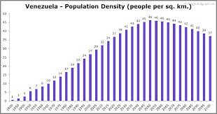 Venezuela Population The Global Graph