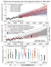 The ipcc is now in its sixth assessment cycle, in which the ipcc is producing the sixth assessment report (ar6) with contributions by its three working groups and a synthesis report, three special reports, and a refinement to its latest methodology report. Figure 11 25 Ipcc