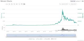 Bitcoin, la primera criptomoneda del mundo, se almacena e intercambia de forma segura en internet a través de un libro de contabilidad distribuido conocido como una cadena de bloques. Precio Libre Precio Decretado Una Comparacion De Mercado Entre Bitcoin Y Petro Kaizenui