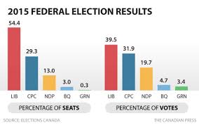 1 between elections, until 2015, canada's federal political parties have as their two primary sources of funding: Voting Reform Ubc Wiki