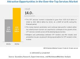 Over The Top Ott Market Size Share And Global Market Forecast To 2024 Marketsandmarkets