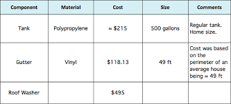 Cost Benefit Analysis Rainwater Harvesting In Harris County