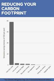 how to reduce your carbon footprint in one simple graph