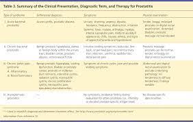 There are a number of different treatments doctors recommend. Prostatitis Diagnosis And Treatment American Family Physician