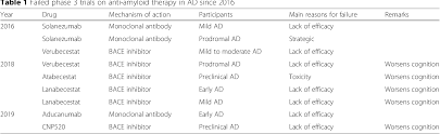 Therefore, in this review, the substances presenting antimutagenic activity are presented, with special emphasis on their mechanisms of action (fig. Clinical Trials Of New Drugs For Alzheimer Disease Semantic Scholar