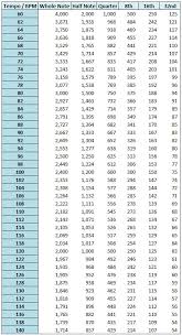 How To Convert Ms Milliseconds To Bpm Beats Per Minute