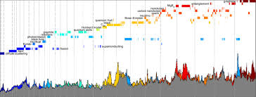 Time history of top physics memes based on their meme scores ...