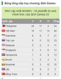 Nước chủ nhà dẫn đầu chung cuộc với 194 huy chương vàng. Báº£ng Tá»•ng Sáº¯p Huy ChÆ°Æ¡ng Sea Games 30 Ngay 2 12 Kurash Chá»'t Háº¡ 5 Hcv