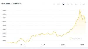 Бесплатные данные для графика биткоина к доллару сша. Stoimost Bitkoina Dostigla Istoricheskogo Maksimuma Ekonomicheskaya Pravda