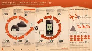 How Long Does It Take To Build A Mobile App Build An App App Development Mobile App Development