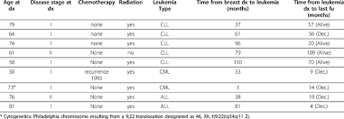 Cml Cll All Case Description N 9 Download Table