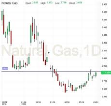 Natural Gas Mar 5 Preview Petros Steriotis