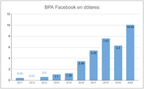 Las aplicaciones de whatsapp, facebook e instagram han sufrido interrupciones de servicio durante la tarde de este jueves en estados unidos y otras regiones del mundo, según informó el sitio downdetector y usuarios. Buen Momento Para Comprar Acciones De Facebook 2021 Admirals