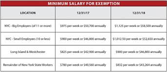 New Yorks Trailblazing Minimum Wage Legislation