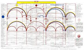 bible chart of the ages bethel temple inc 1946 bethel