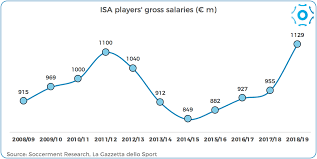 Top 10 serie a players this season statistically ronaldo com. Player Salaries In The Italian Serie A 2018 19 Soccerment Research
