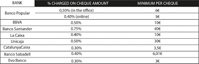Furthermore, since a bank draft is guaranteed by the bank, individuals making large payments prefer the use of a bank draft instead of a cheque. The High Cost Of A Banker S Draft