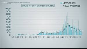 Hospitalizations in those 18 to 49 increased from 20.7% in april to 30.3% in june and 29.6% in july. St Louis Covid 19 Hospitalization Average Drops 19 Days In A Row Ksdk Com