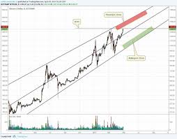 Bitcoin kurz, graf, vývoj, aktuální grafy a kurzy kryptoměny bitcoin. Bitcoin Kurz Analyza 2017 Btctip Cz