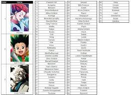 *the characters' current power/strength level (any new additions to character's level/new characters with be added in part 2). Hunter X Hunter Character Sorting Forums Myanimelist Net