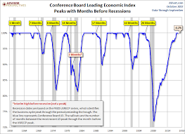 conference board leading economic index first decline in