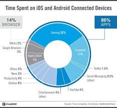 Pie Chart Showing Time Spent On Mobile Devices Social Media Mobile Data Mobile Application
