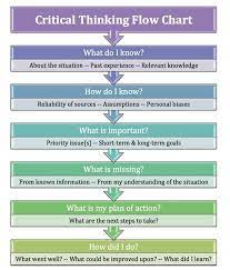 The 5 Most Useful Critical Thinking Flowcharts For Your Learners Critical Thinking Activities Logic And Critical Thinking Critical Thinking