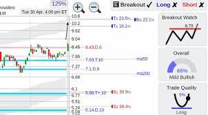 Vips Vips Vipshop Stock Breakout Technical Analysis Technical Analysis Indicators Trading Charts