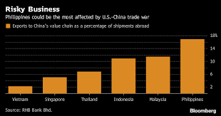 • under a more severe trade war scenario (2) with us$250b of us tariffs, the downside risks to china and other asian economies' 2018 gdp growth forecast Philippines Most At Risk In Asean From China U S Trade War Bloomberg