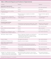Diagnosis And Management Of Sodium Disorders Hyponatremia
