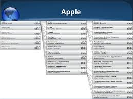 Companies Structure
