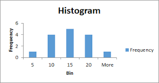 Change the column width to fit the contents. How To Create Histograms In Excel 2016 2013 2010 For Mac And Windows