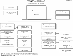 1 1 1 Irs Mission And Organizational Structure Internal
