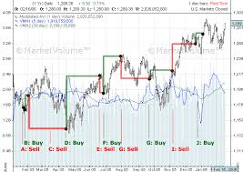 S P 500 Chart Technical Analysis 2005 Year