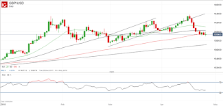 Update Take Profits On Gbpusd Sell Recommendation Nasdaq Com