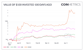 On this page we present a bitcoin return calculator. Coin Metrics State Of The Network Issue 100