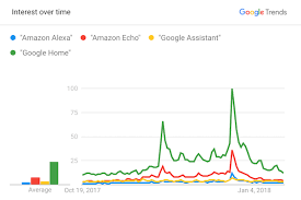 Here you can discover the best in amazon best sellers, and find the top 100 most popular amazon. Google Home Outpacing Amazon Echo In Search Trends Voicebot Ai