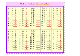 subtraction chart 1 100 math and numbers subtraction