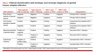 Tingling and itching around the lips blisters along the border of the lips. Genital Herpes Diagnostic And Management Considerations In Pregnant Women Mdedge Obgyn