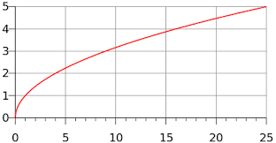Is (geometry) a polygon with four sides of equal length and four angles of 90 degrees; Square Root Wikipedia
