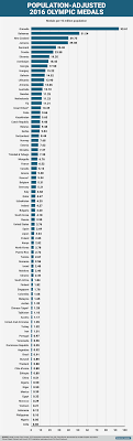 Maybe you would like to learn more about one of these? 2016 Rio Olympics Medals Per Capita