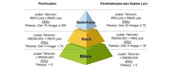 Sme Corp Malaysia Kedah Home Facebook