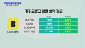 3사 모두 자신들만의 신 신용평가모델(css)을 마련해 중·저신용자 고객을 확보하겠 ì¹´ì¹´ì˜¤ë±…í¬ ê³ í‰ê°€ ë…¼ëž€ ì† 58ì¡° ë­‰ì¹«ëˆ ìƒìž¥ ì´í›„ ëˆˆê¸¸ ë¨¸ë‹ˆíˆ¬ë°ì´ë°©ì†¡