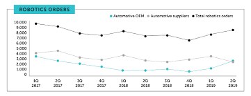 Automaker Robotic Purchases Surge Todays Motor Vehicles